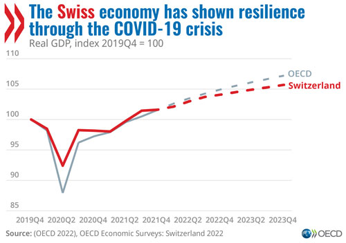 © OECD Economic Surveys: Switzerland 2022 - The Swiss economy has shown resilience through the COVID-19 crisis (graph)