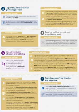 Changing Laws and Breaking Barriers for Women’s Economic Empowerment in Egypt, Jordan, Morocco and Tunisia, WEEF 2020 10 factors for success 2-EN