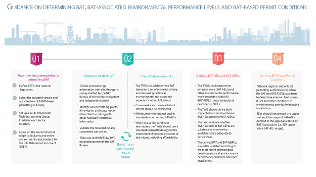 Infographic on determining Best Available Techniques (BAT)