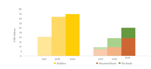 Assets under Management by type of Blended Finance Collective Investment Vehicle